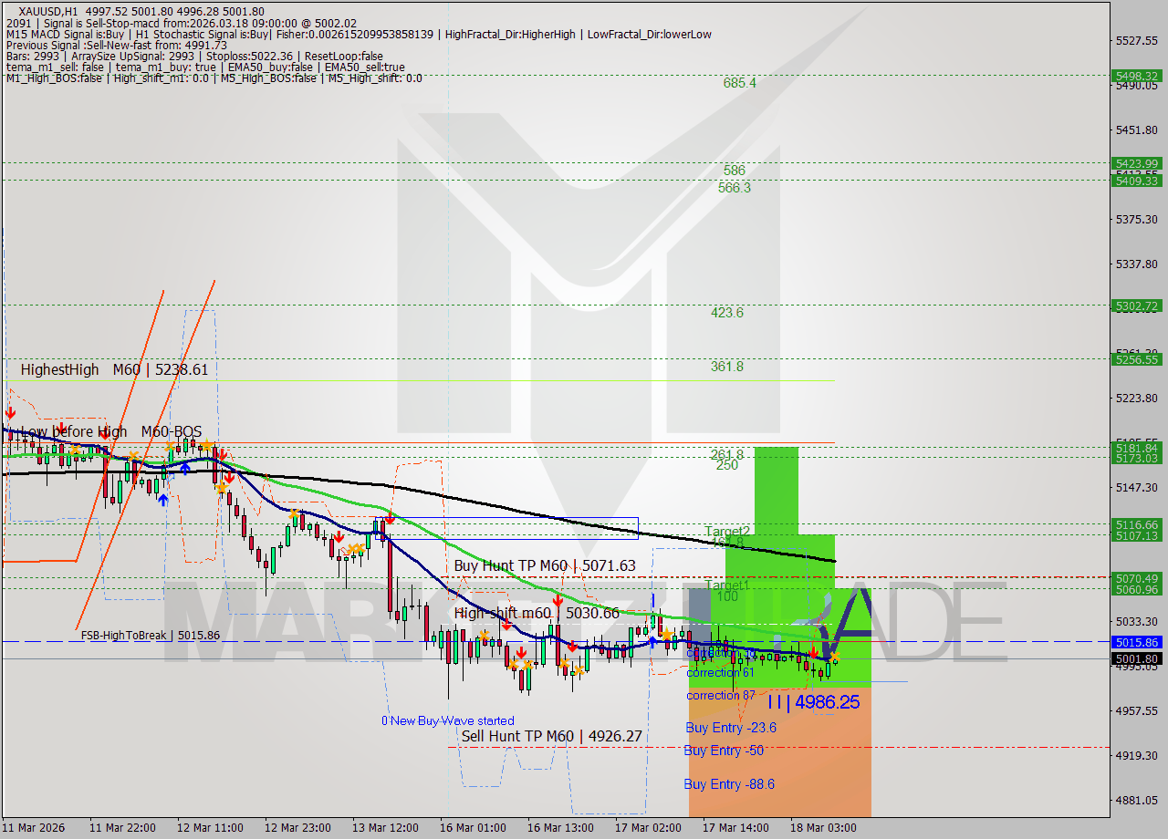 XAUUSD MTF analysis at 2026.03.18 09:09