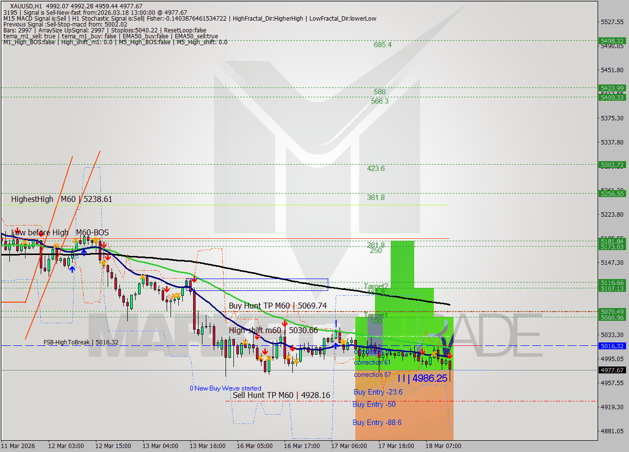 XAUUSD MTF analysis at 2026.03.18 13:42