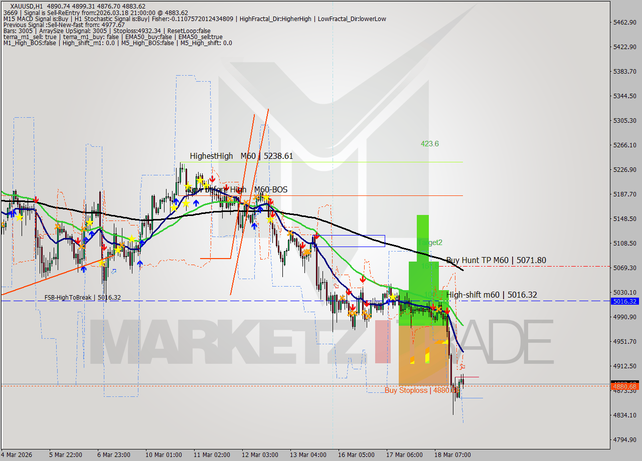 XAUUSD MTF analysis at 2026.03.18 21:27