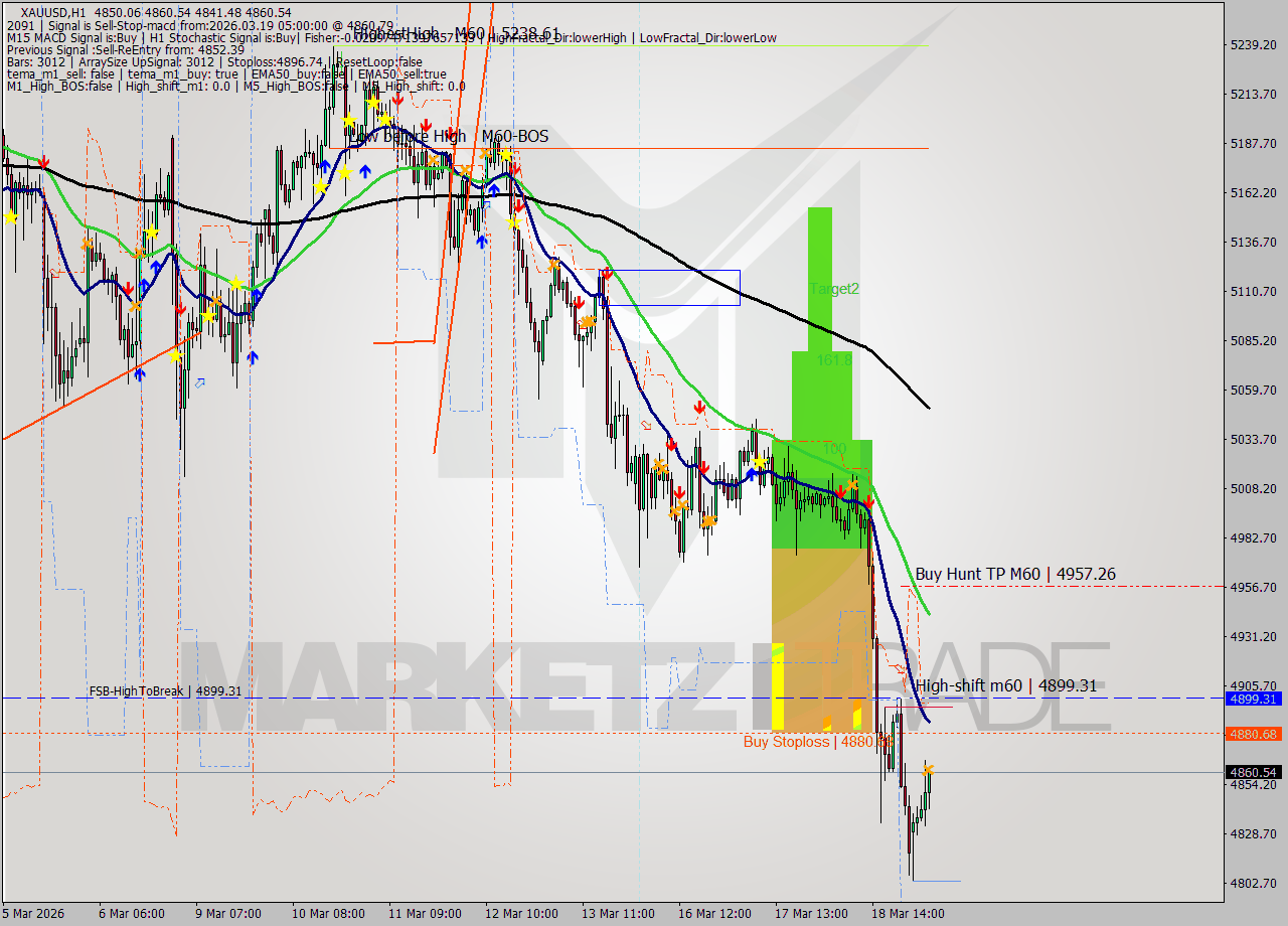 XAUUSD MTF analysis at 2026.03.19 05:43
