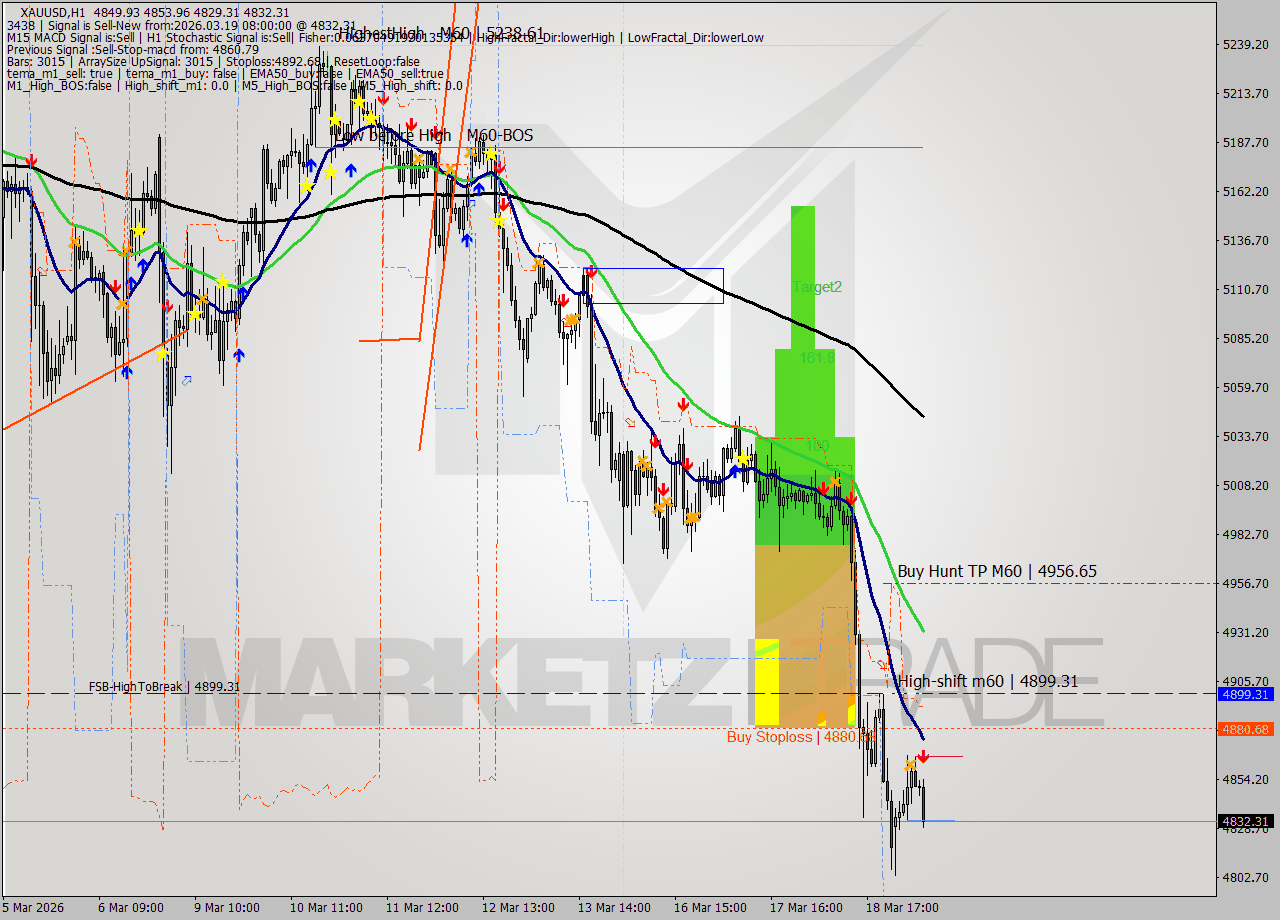 XAUUSD MTF analysis at 2026.03.19 08:55