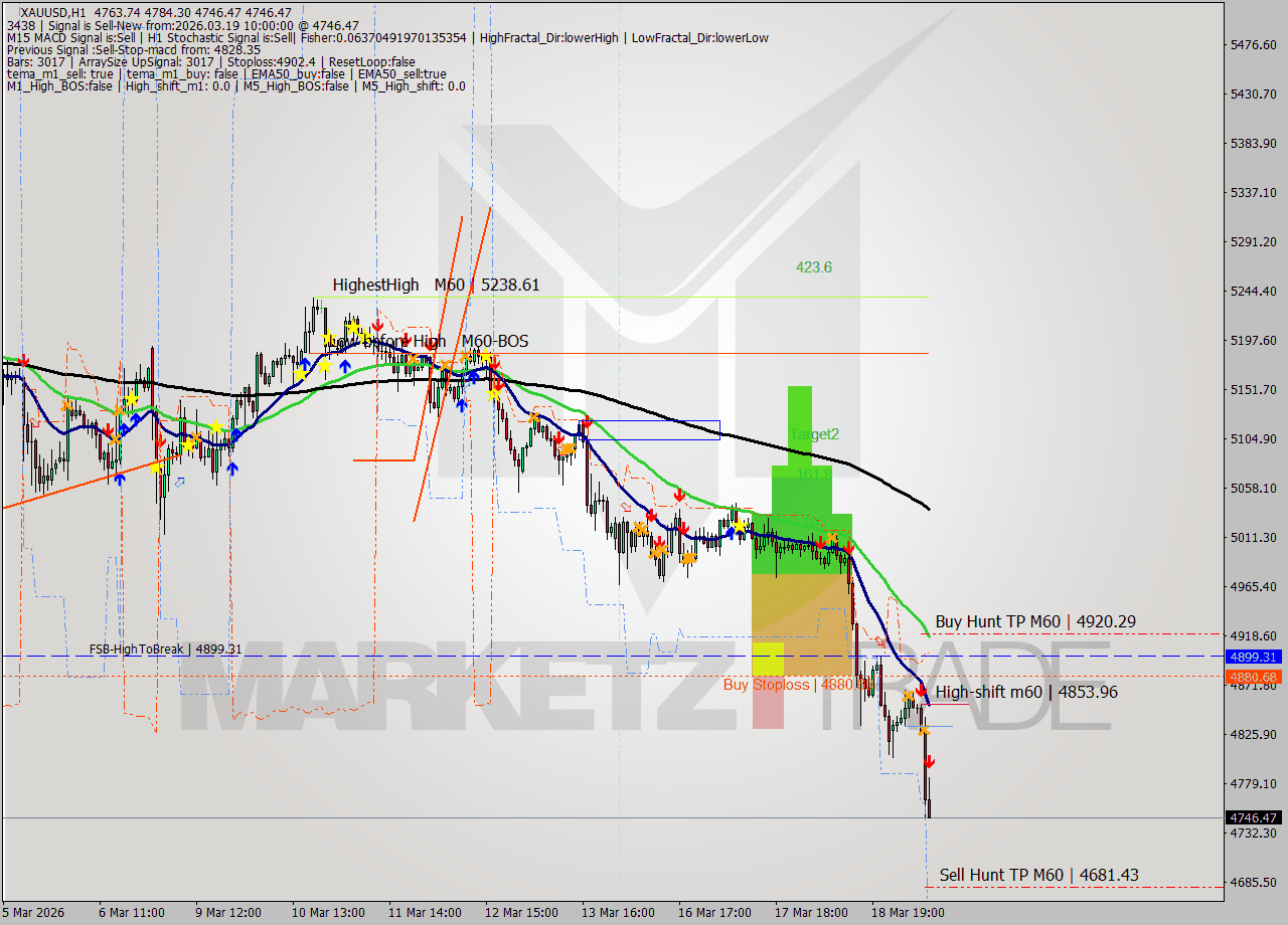XAUUSD MTF analysis at 2026.03.19 10:44