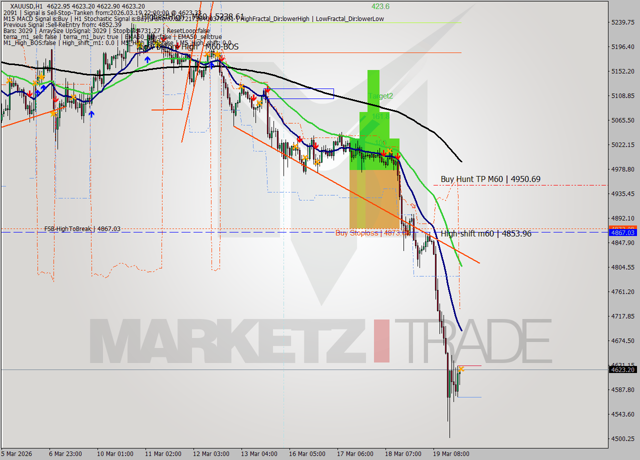 XAUUSD MTF analysis at 2026.03.19 22:00