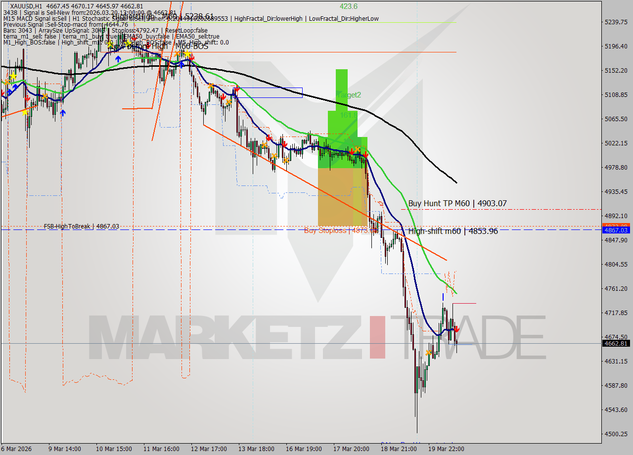 XAUUSD MTF analysis at 2026.03.20 13:41