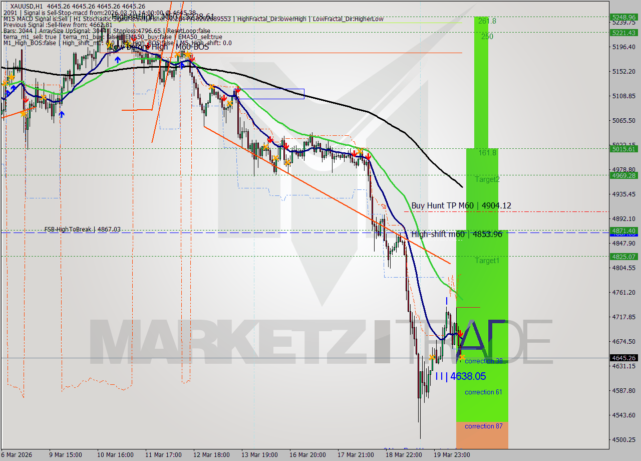 XAUUSD MTF analysis at 2026.03.20 14:00