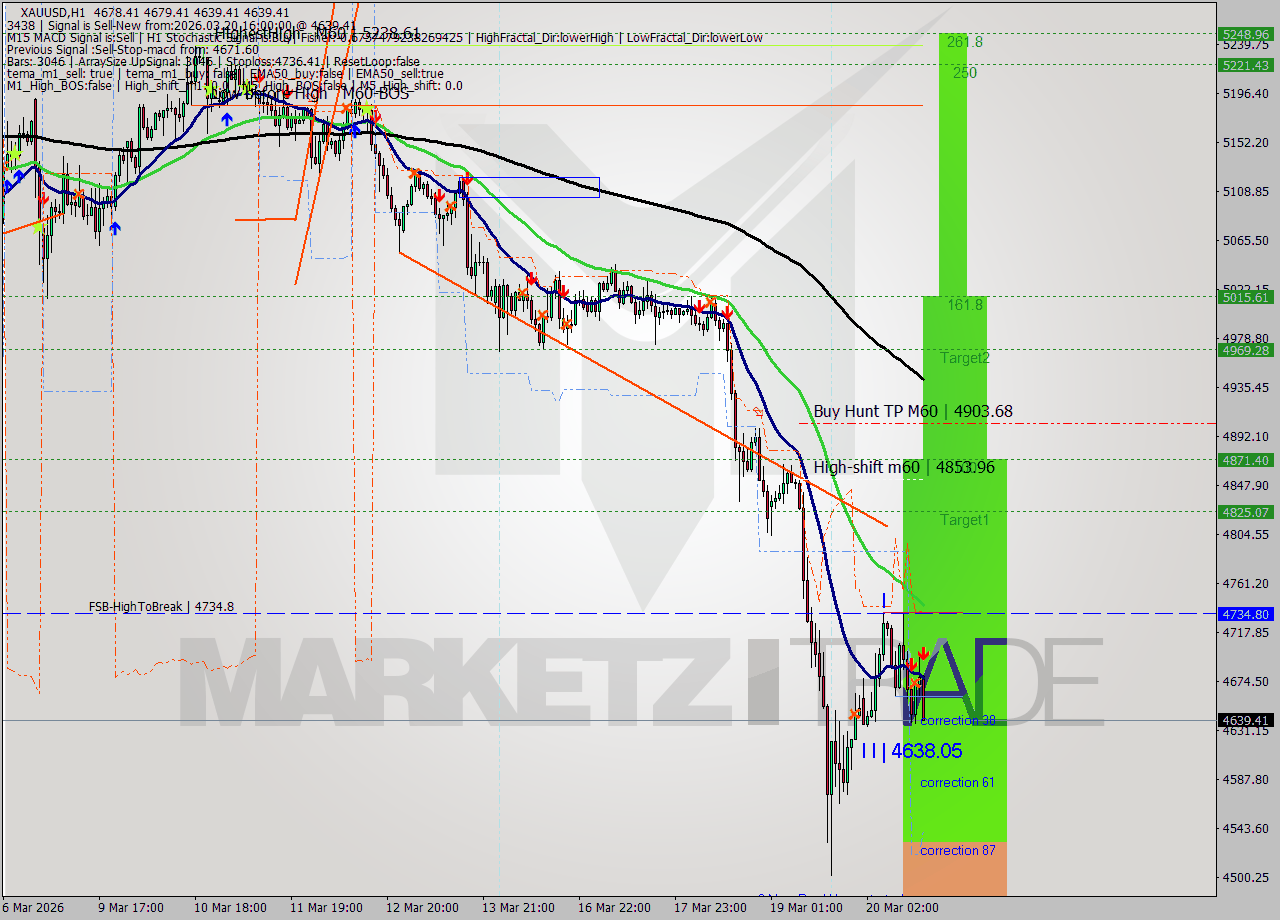 XAUUSD MTF analysis at 2026.03.20 16:35
