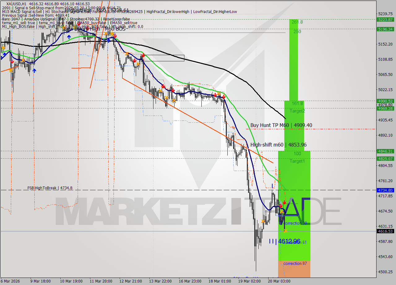 XAUUSD MTF analysis at 2026.03.20 17:00