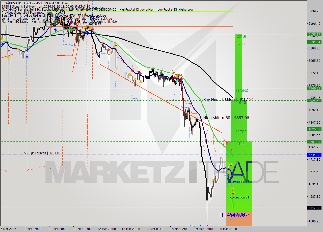 XAUUSD MTF analysis at 2026.03.20 18:26