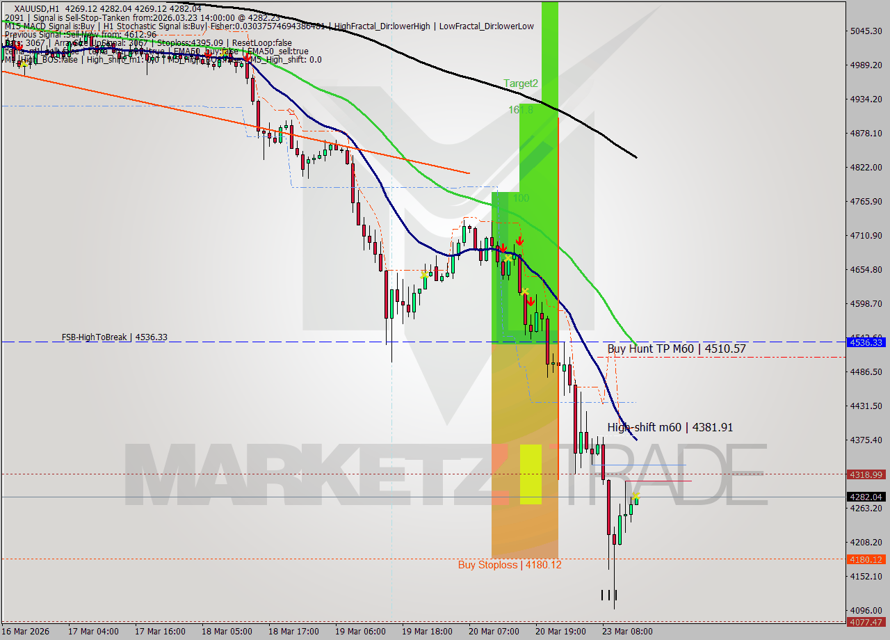 XAUUSD MTF analysis at 2026.03.23 14:00