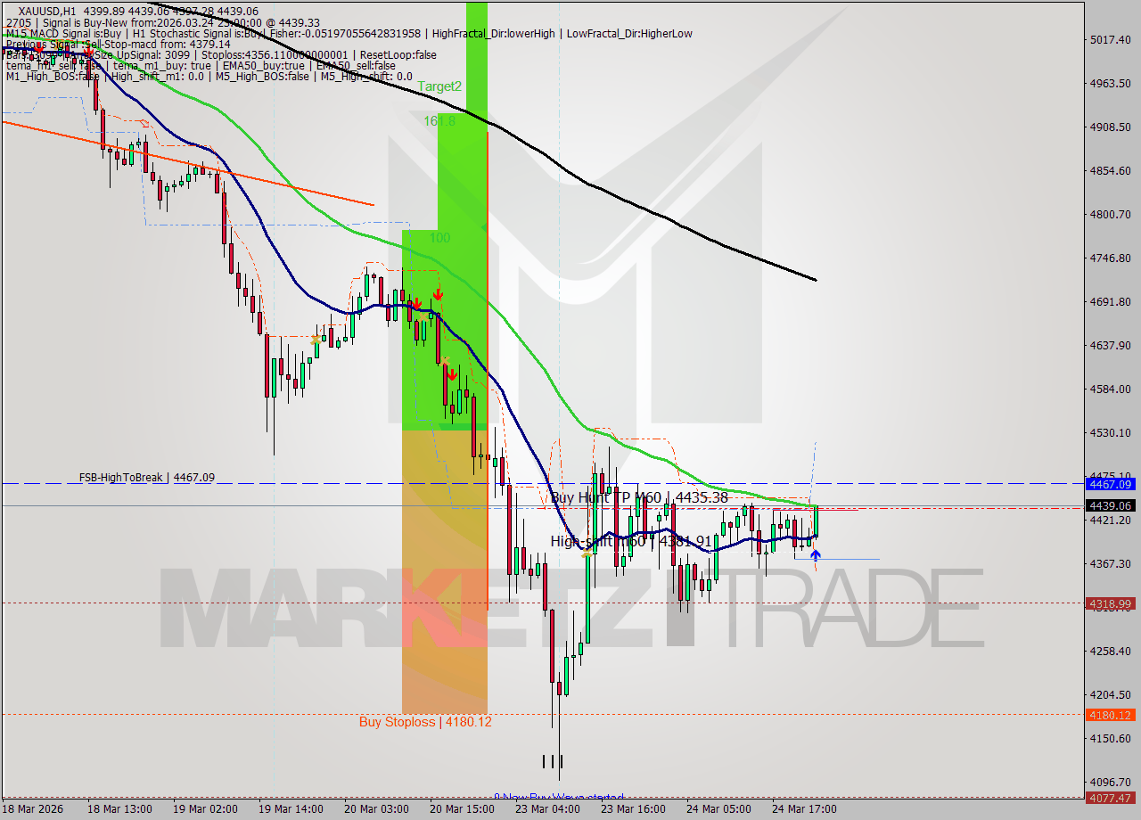 XAUUSD MTF analysis at 2026.03.24 23:24