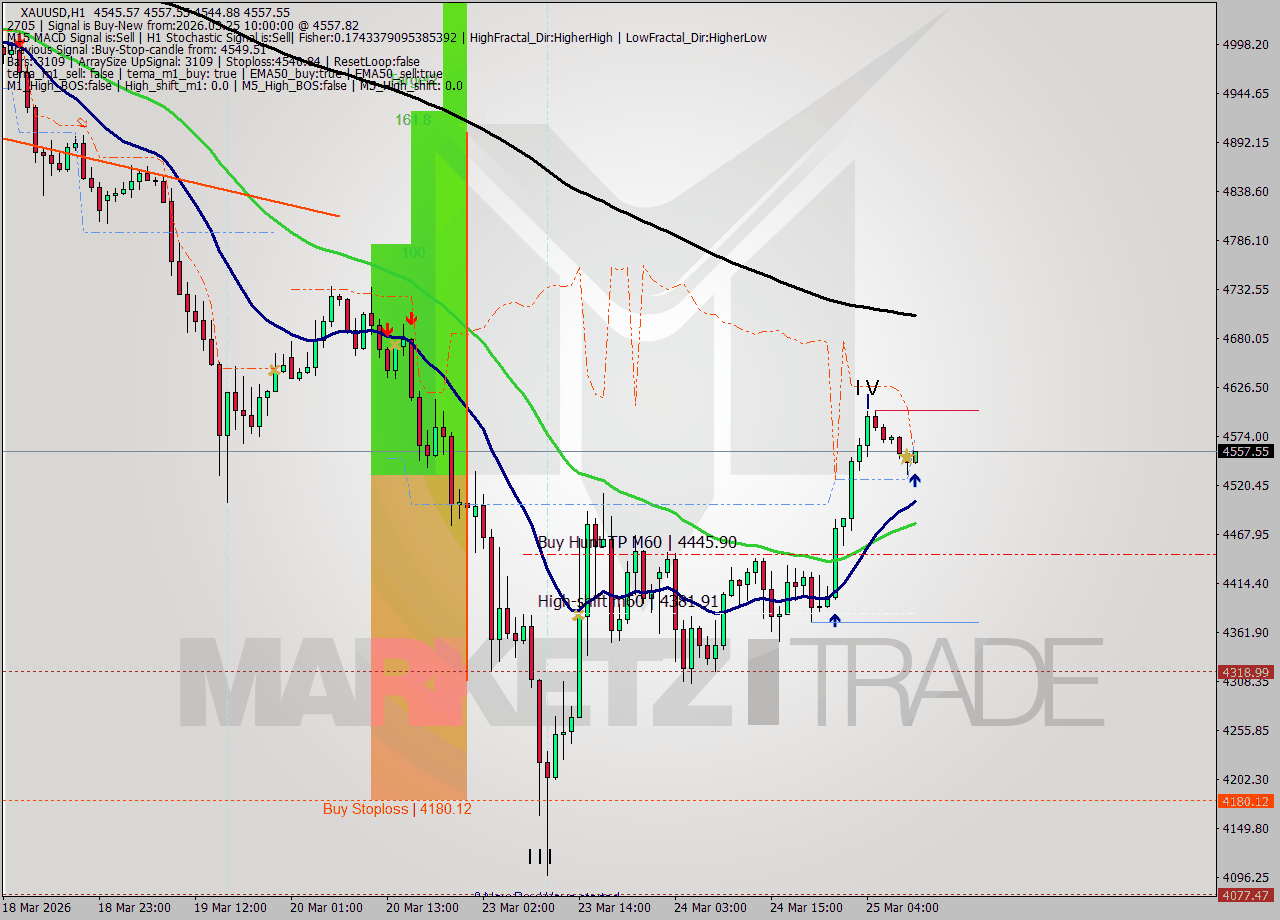 XAUUSD MTF analysis at 2026.03.25 10:14