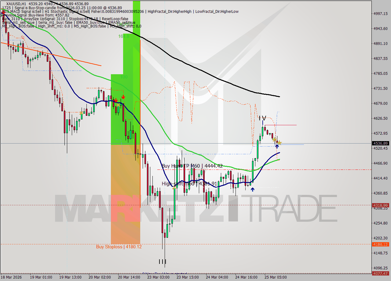 XAUUSD MTF analysis at 2026.03.25 11:01