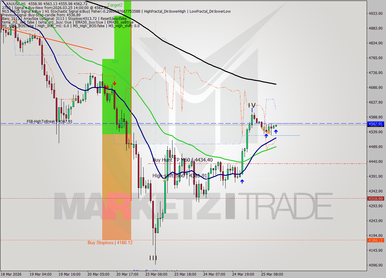 XAUUSD MTF analysis at 2026.03.25 14:01