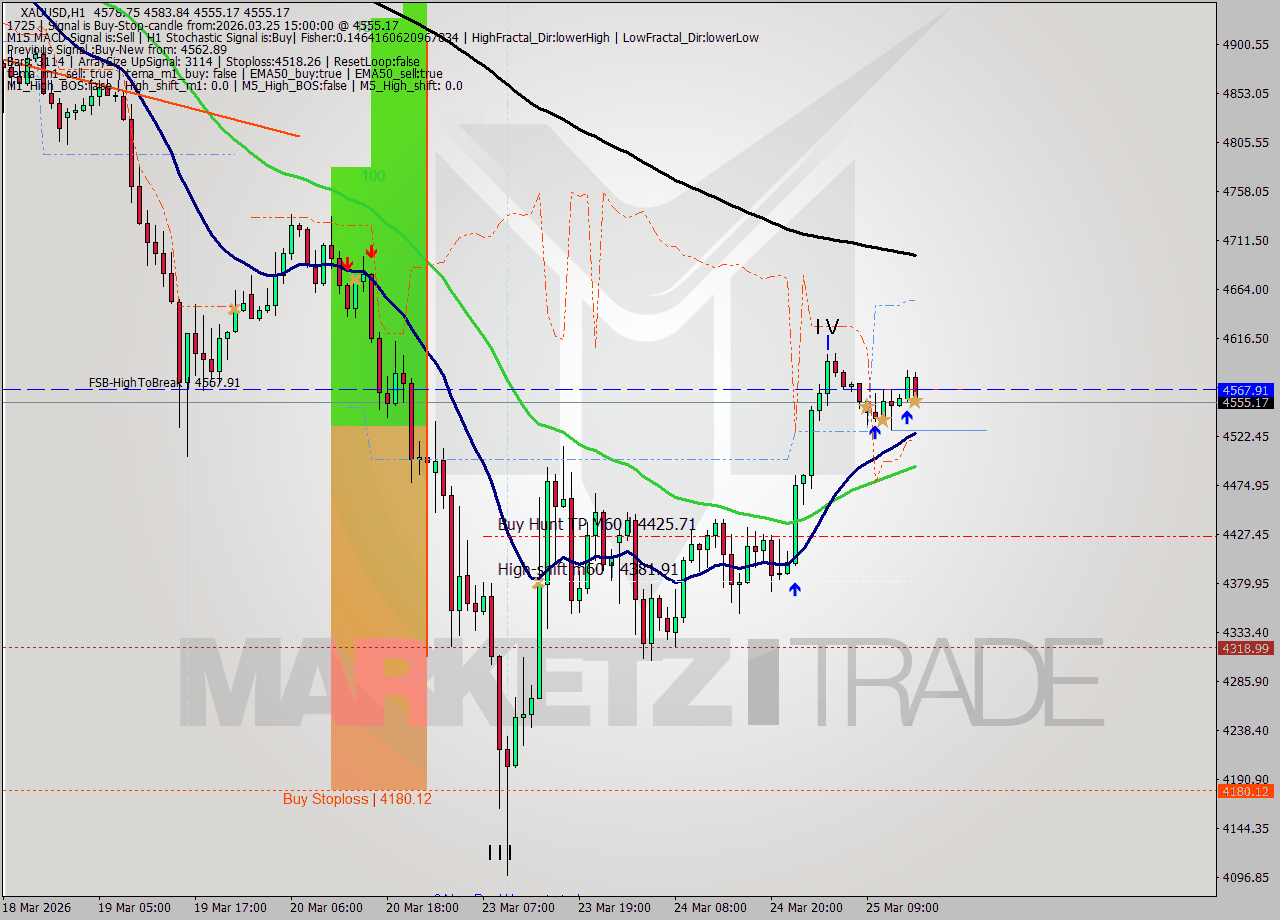 XAUUSD MTF analysis at 2026.03.25 15:23