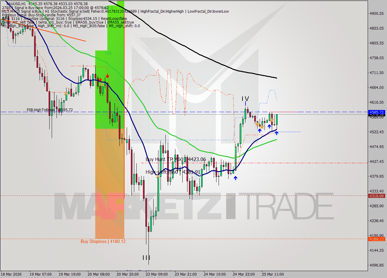 XAUUSD MTF analysis at 2026.03.25 17:51