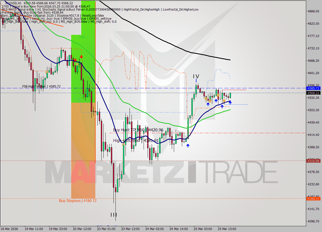 XAUUSD MTF analysis at 2026.03.25 21:01