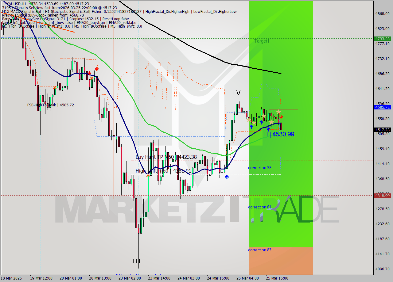 XAUUSD MTF analysis at 2026.03.25 22:35