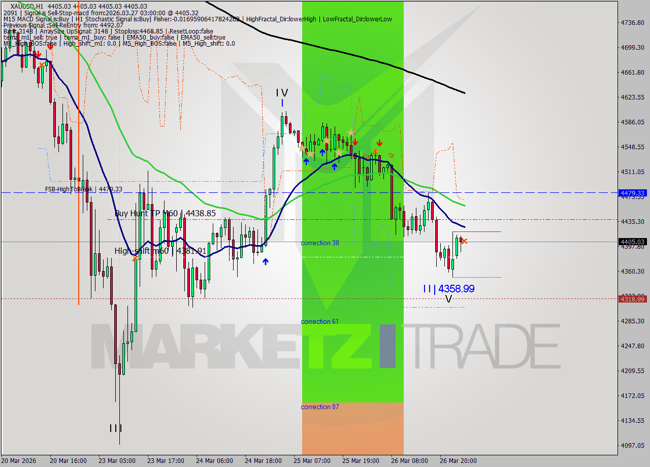 XAUUSD MTF analysis at 2026.03.27 03:00