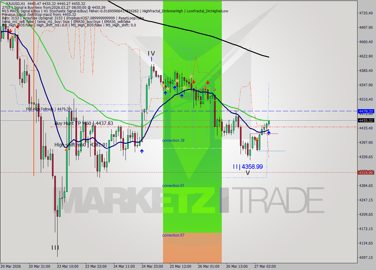 XAUUSD MTF analysis at 2026.03.27 08:34
