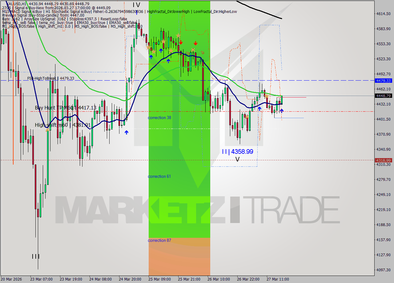 XAUUSD MTF analysis at 2026.03.27 17:03