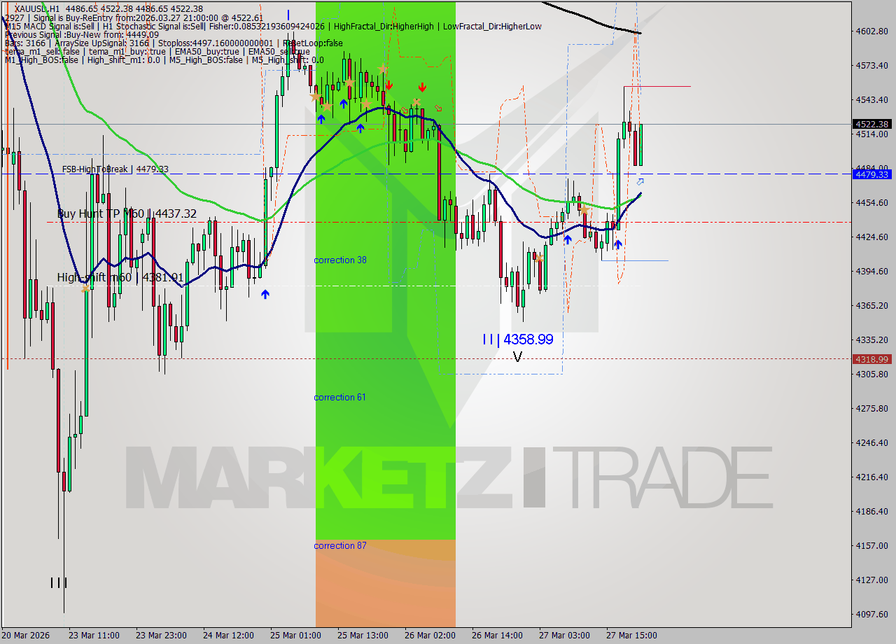 XAUUSD MTF analysis at 2026.03.27 21:37