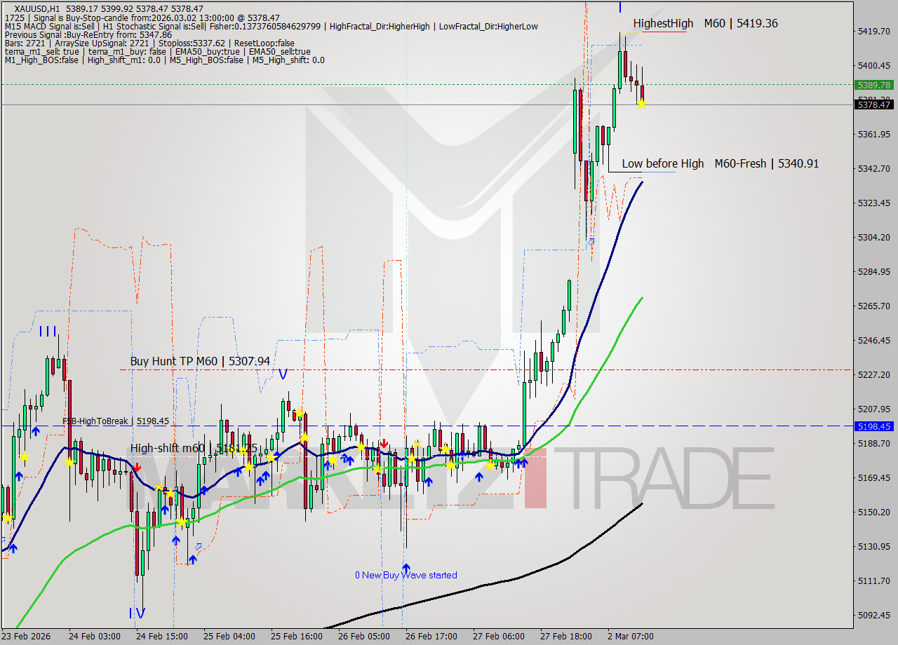 XAUUSD MTF analysis at 2026.03.02 13:46