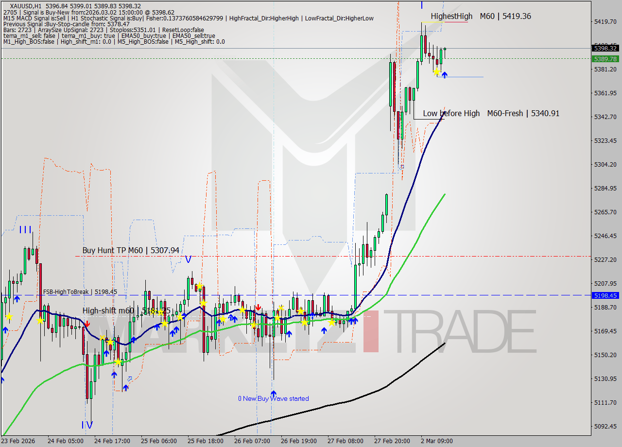 XAUUSD MTF analysis at 2026.03.02 15:03