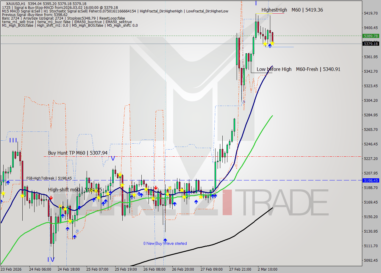 XAUUSD MTF analysis at 2026.03.02 16:04
