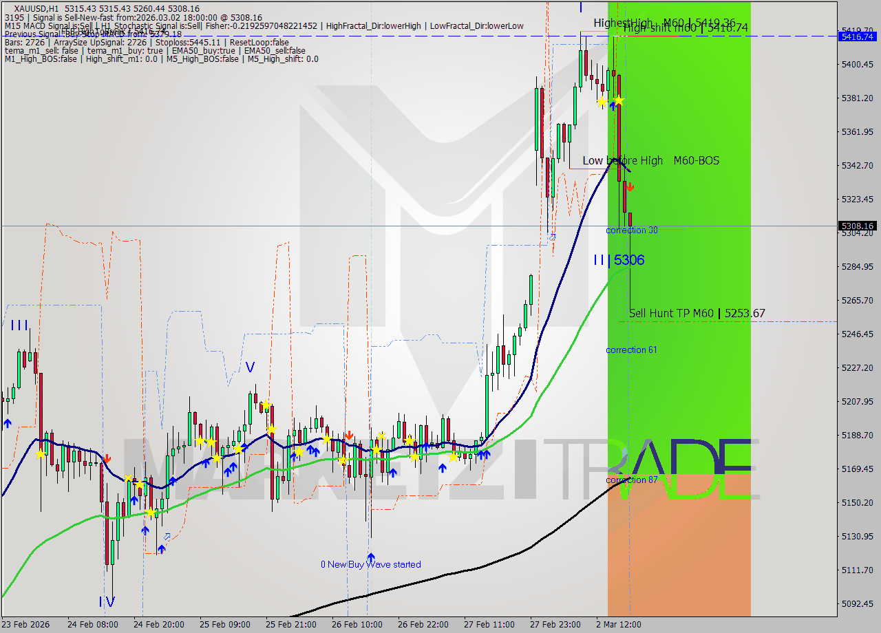 XAUUSD MTF analysis at 2026.03.02 18:25