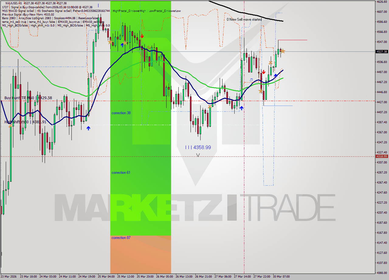 XAUUSD MTF analysis at 2026.03.30 11:00