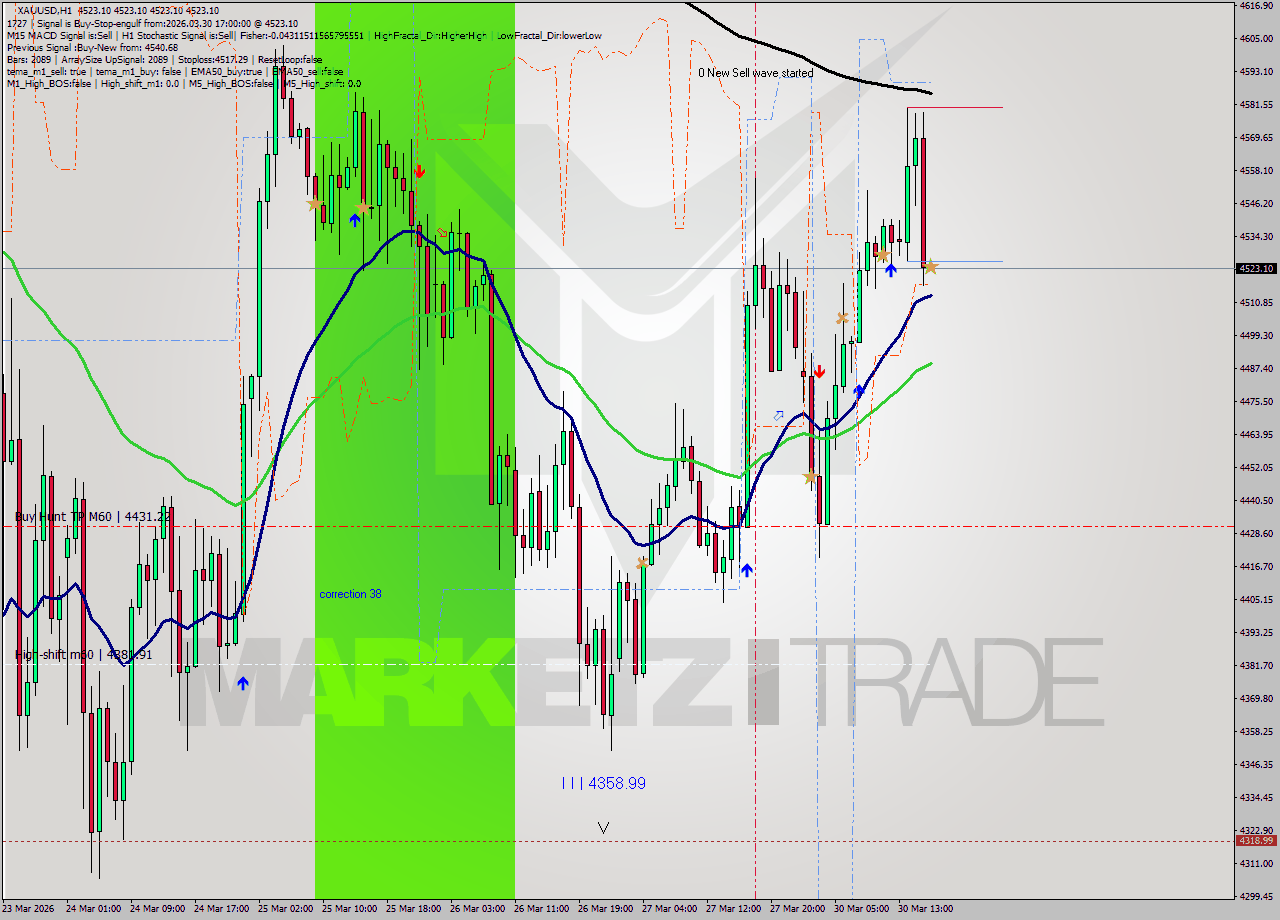 XAUUSD MTF analysis at 2026.03.30 17:00
