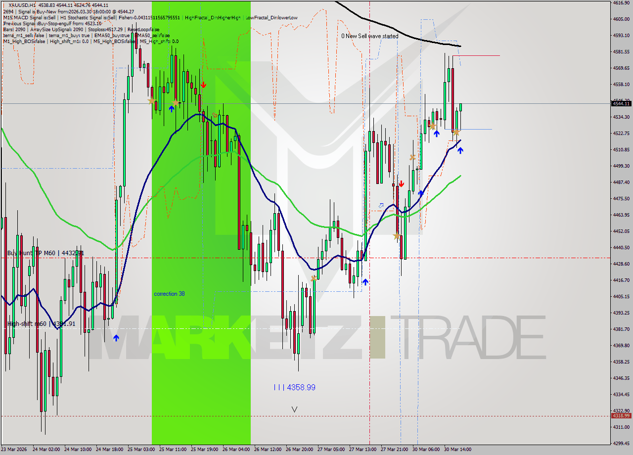 XAUUSD MTF analysis at 2026.03.30 18:35