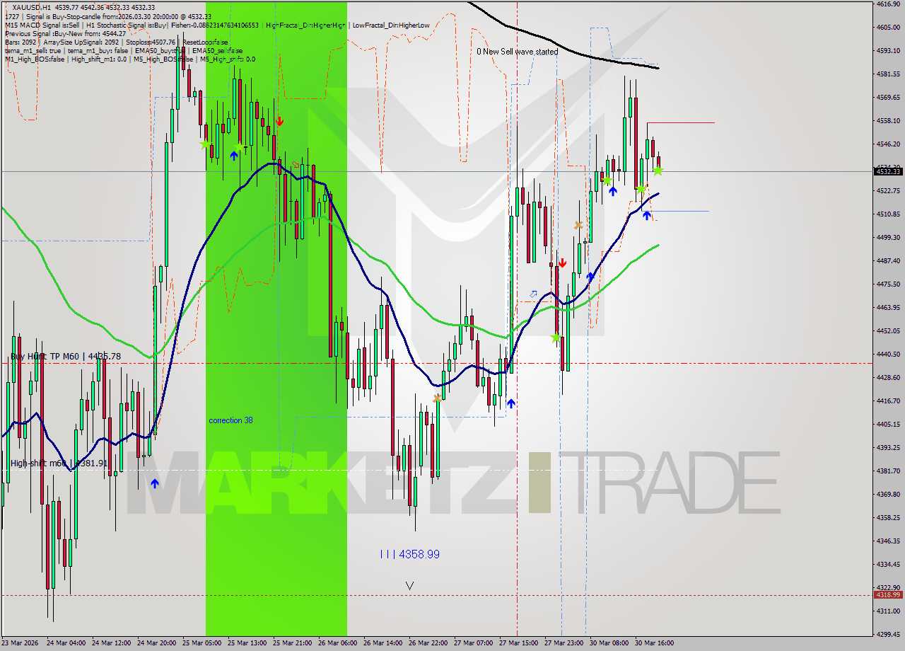 XAUUSD MTF analysis at 2026.03.30 20:04