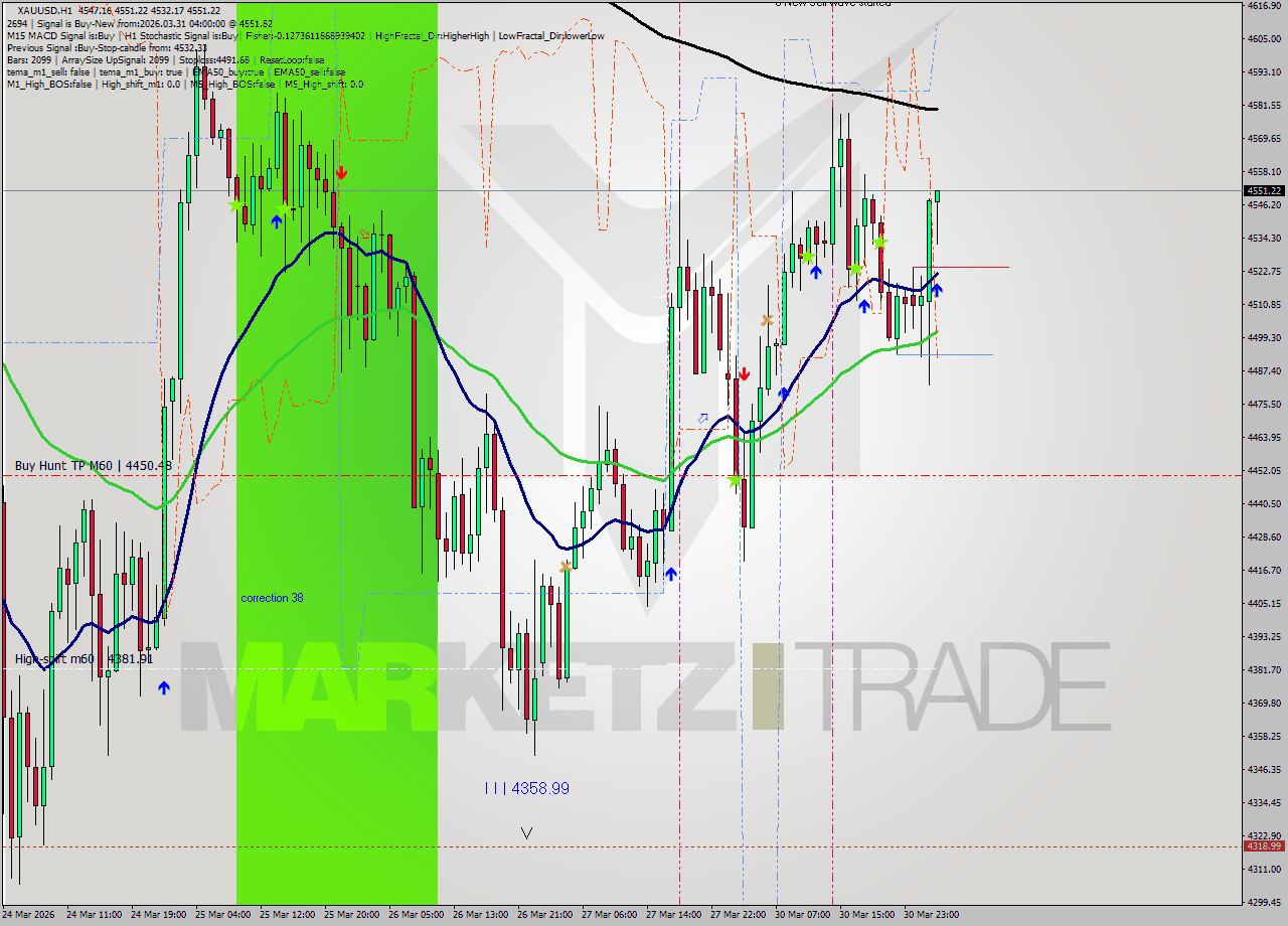 XAUUSD MTF analysis at 2026.03.31 04:18
