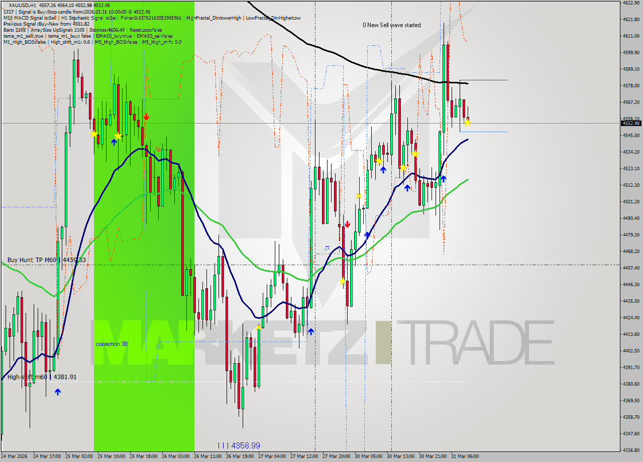 XAUUSD MTF analysis at 2026.03.31 10:12