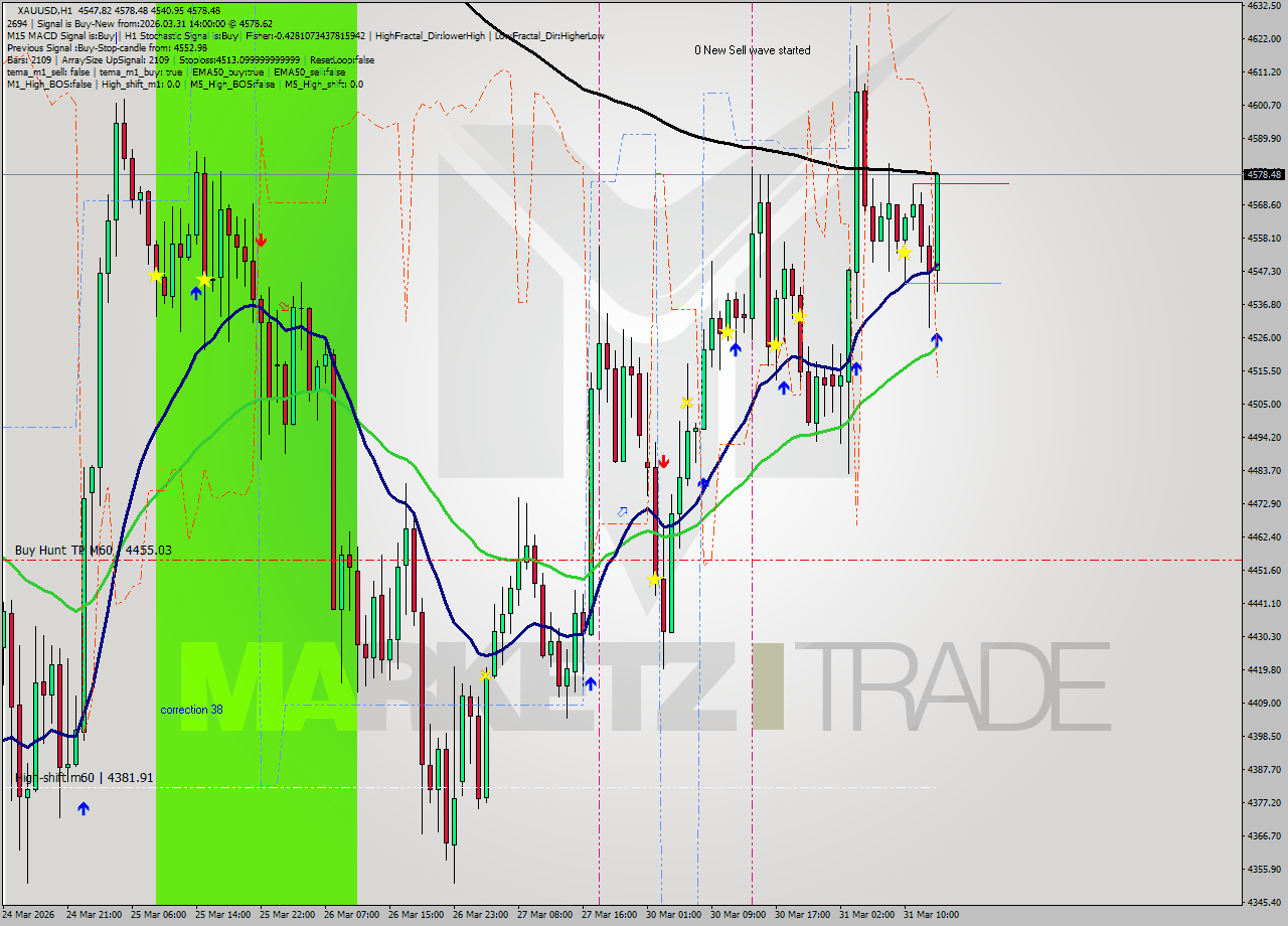 XAUUSD MTF analysis at 2026.03.31 14:25