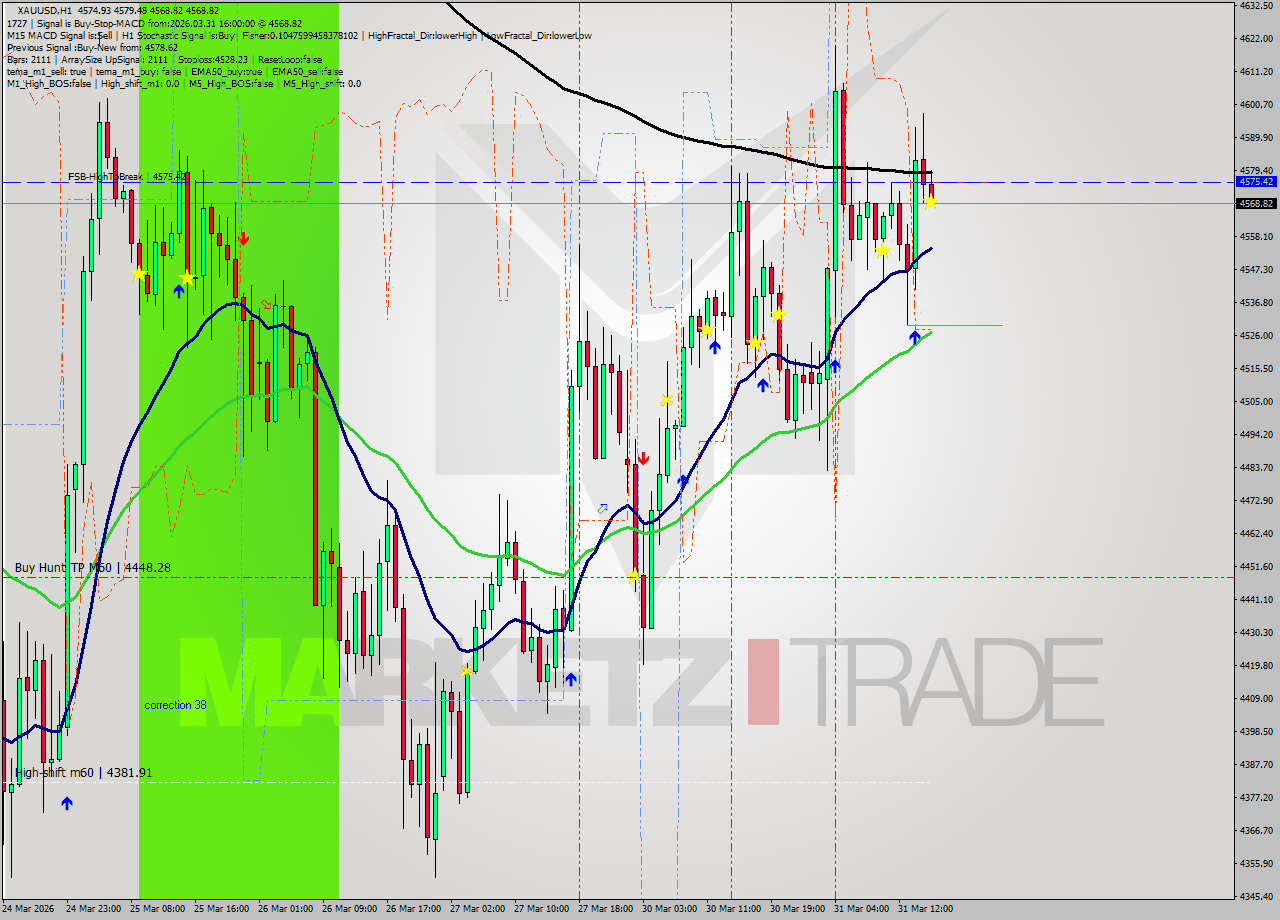 XAUUSD MTF analysis at 2026.03.31 16:01