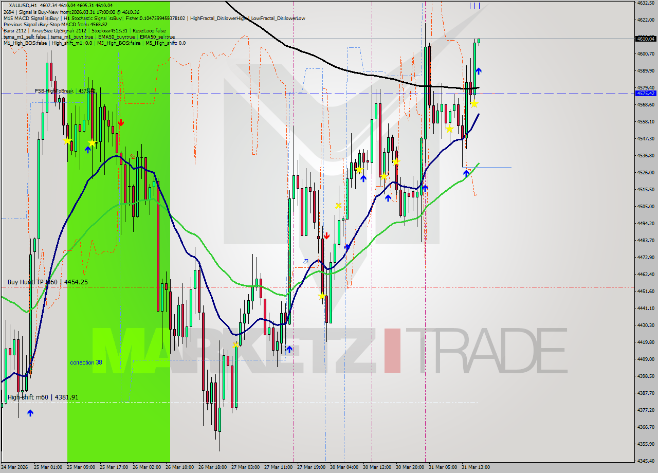 XAUUSD MTF analysis at 2026.03.31 17:00