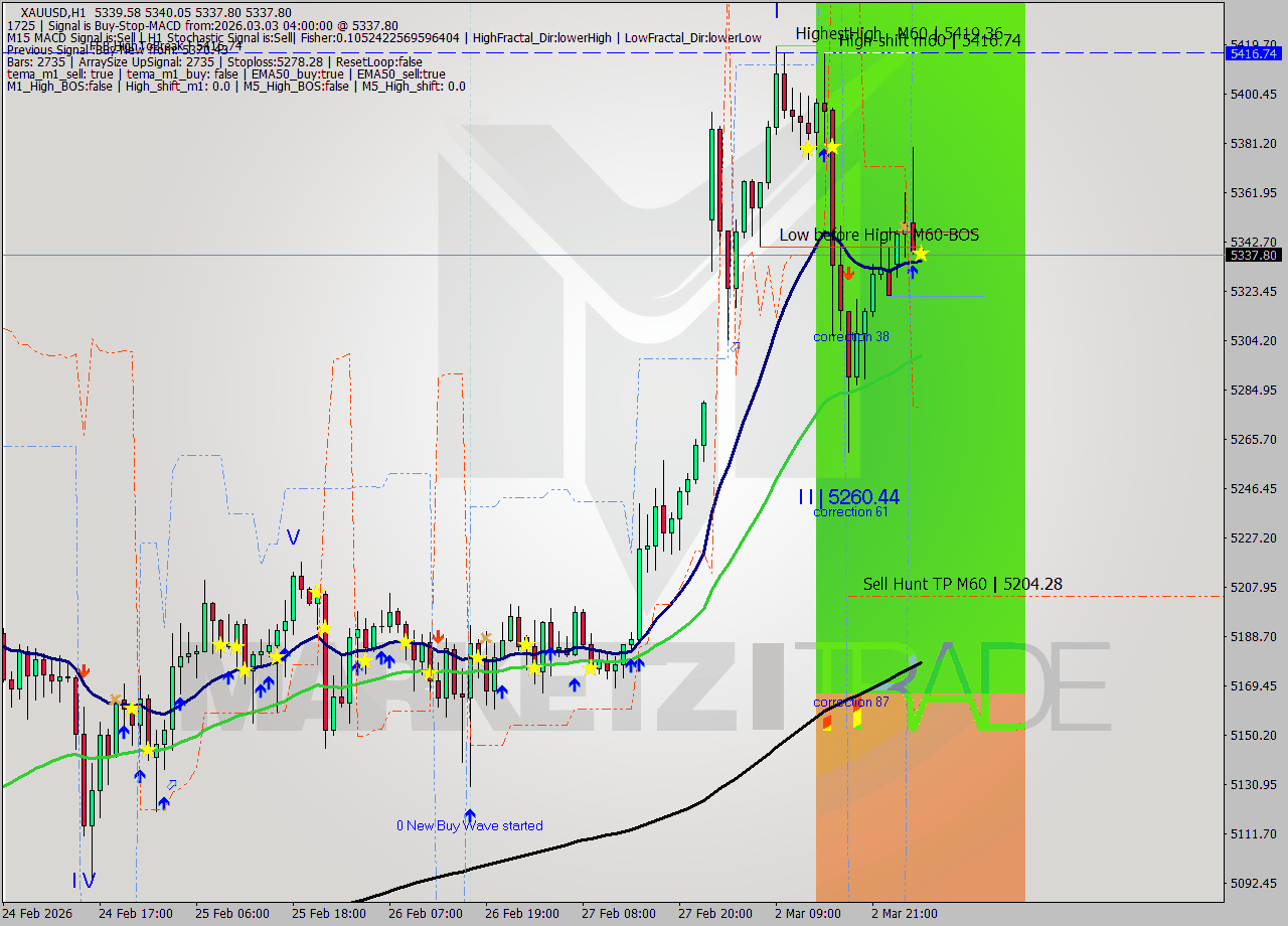 XAUUSD MTF analysis at 2026.03.03 04:00