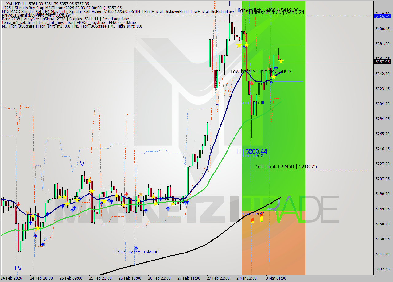 XAUUSD MTF analysis at 2026.03.03 07:00