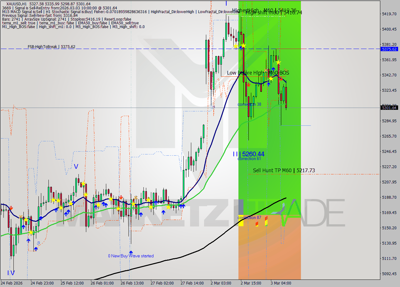 XAUUSD MTF analysis at 2026.03.03 10:40