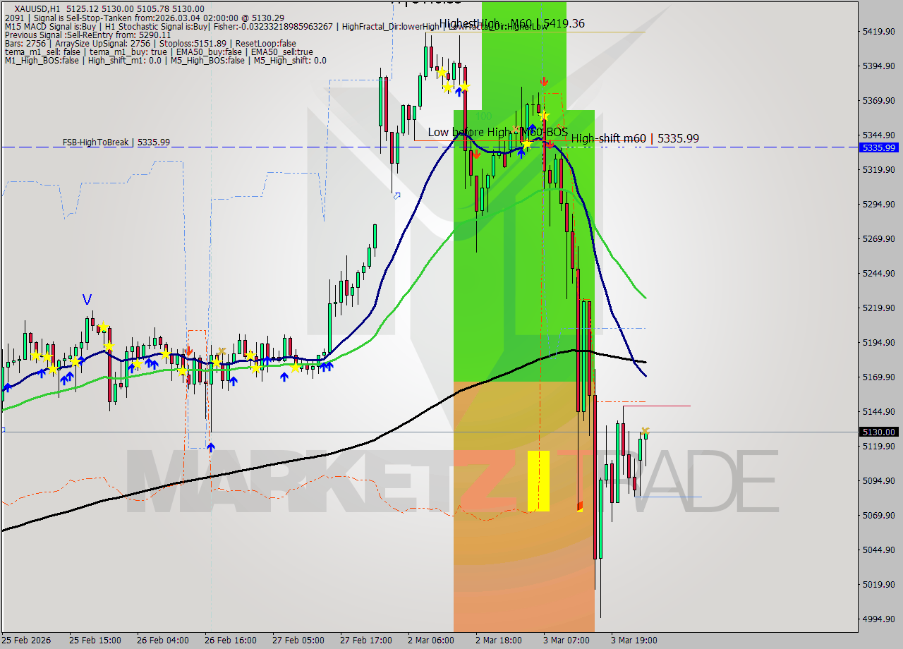 XAUUSD MTF analysis at 2026.03.04 02:30