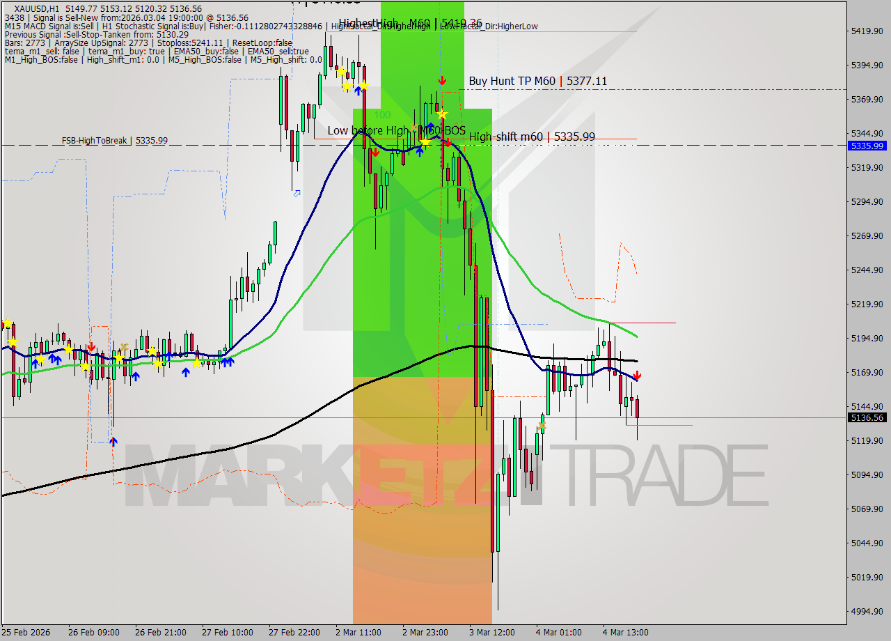 XAUUSD MTF analysis at 2026.03.04 19:39