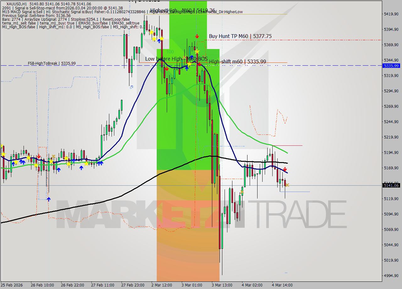 XAUUSD MTF analysis at 2026.03.04 20:00