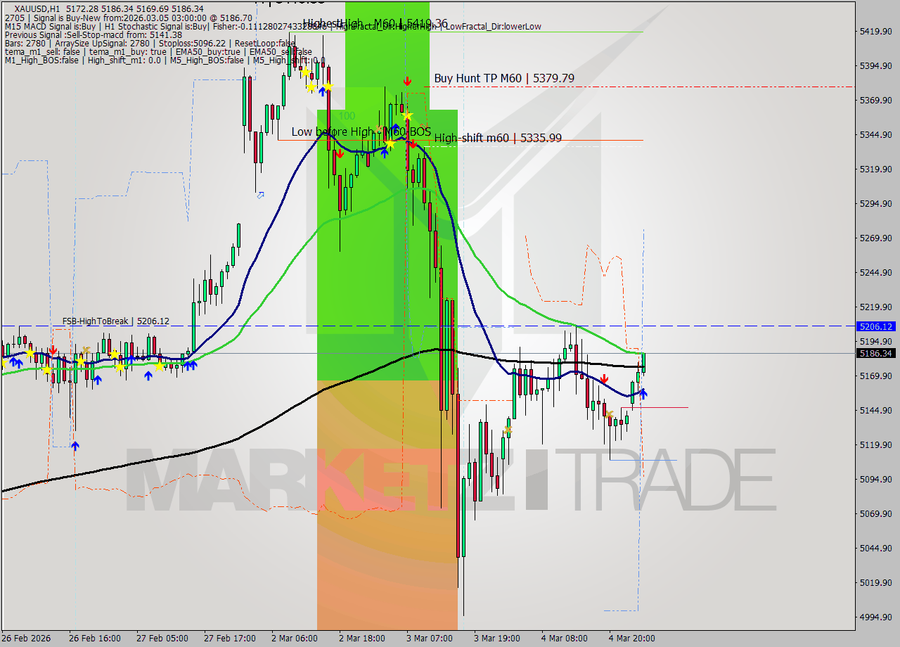XAUUSD MTF analysis at 2026.03.05 03:10