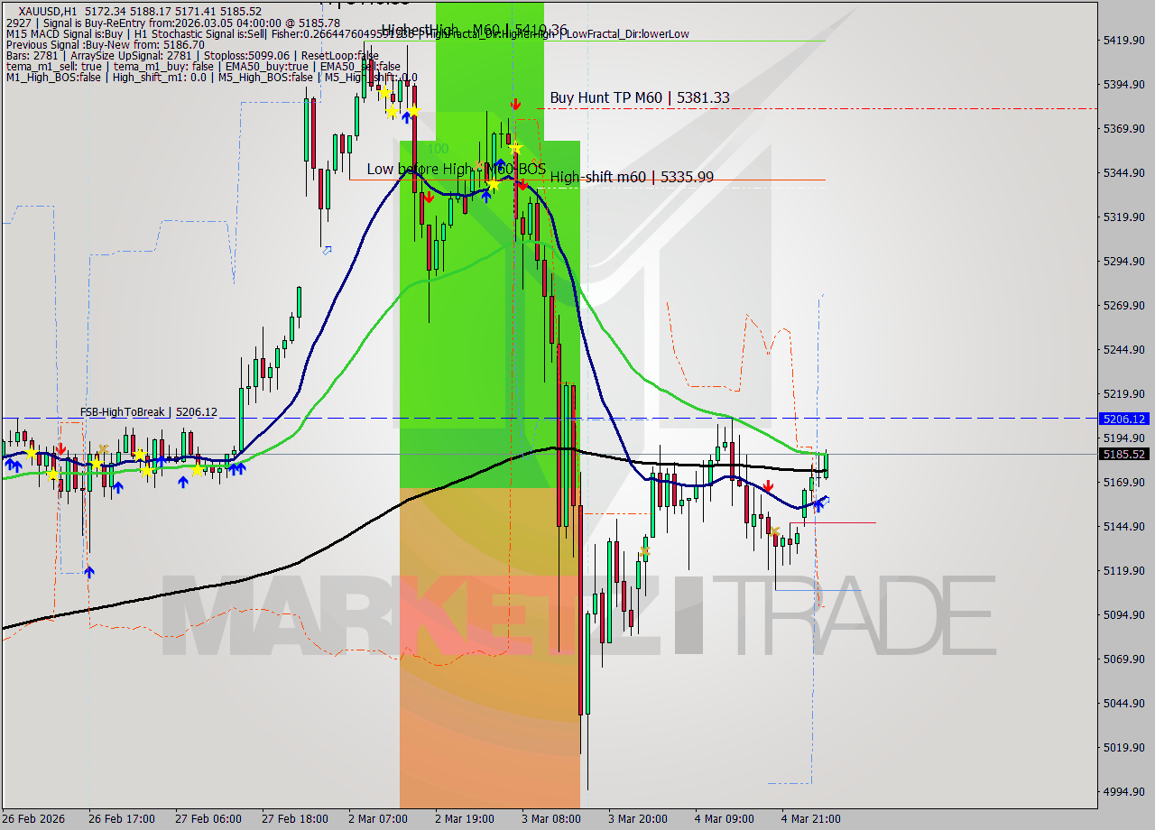 XAUUSD MTF analysis at 2026.03.05 04:53