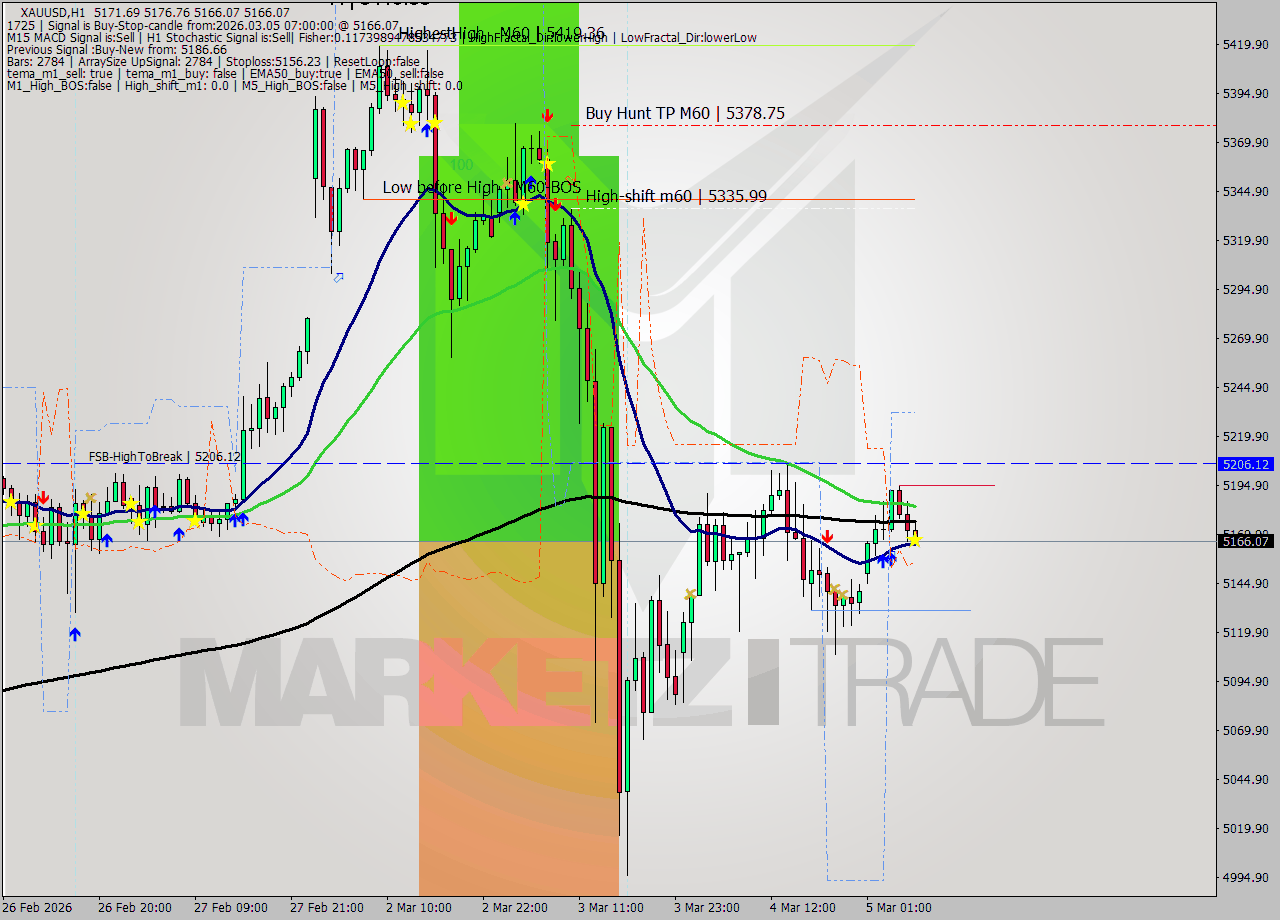 XAUUSD MTF analysis at 2026.03.05 07:33