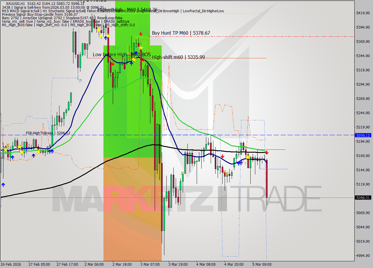 XAUUSD MTF analysis at 2026.03.05 15:24