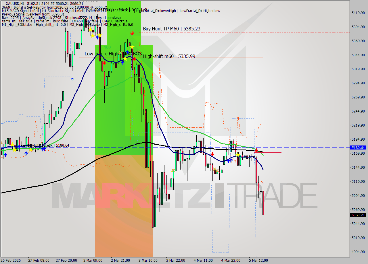 XAUUSD MTF analysis at 2026.03.05 18:26