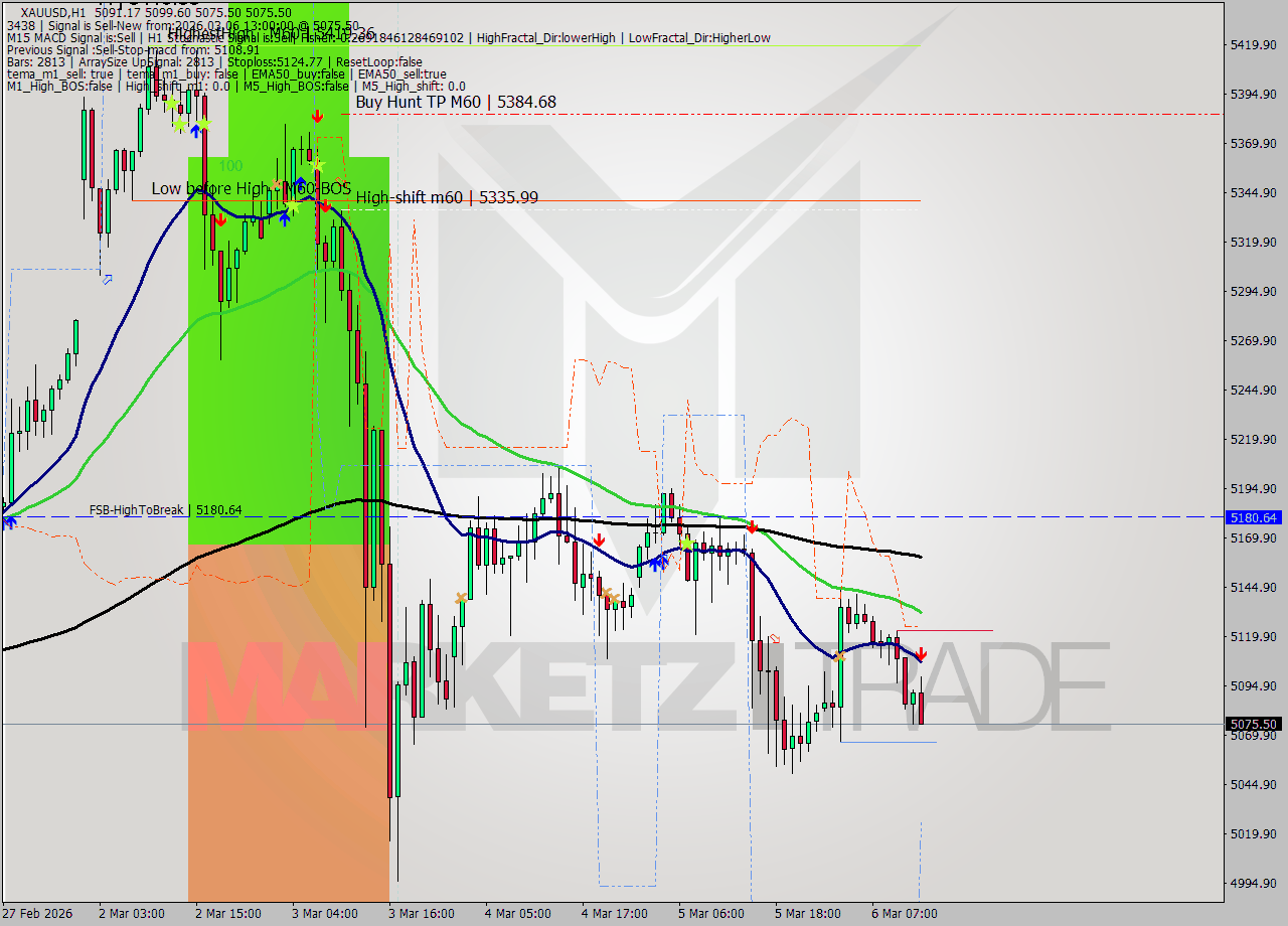 XAUUSD MTF analysis at 2026.03.06 13:55